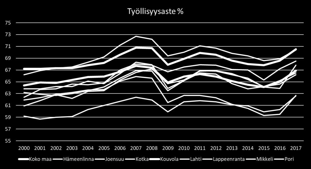 68 % (2023) ja 70 % (2030) 2017 Kouvola