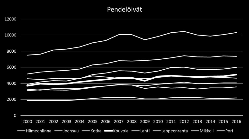 Pendelöivät Tavoite 6 500 hlöä (2023) ja 8 000 hlöä (2030) 2016