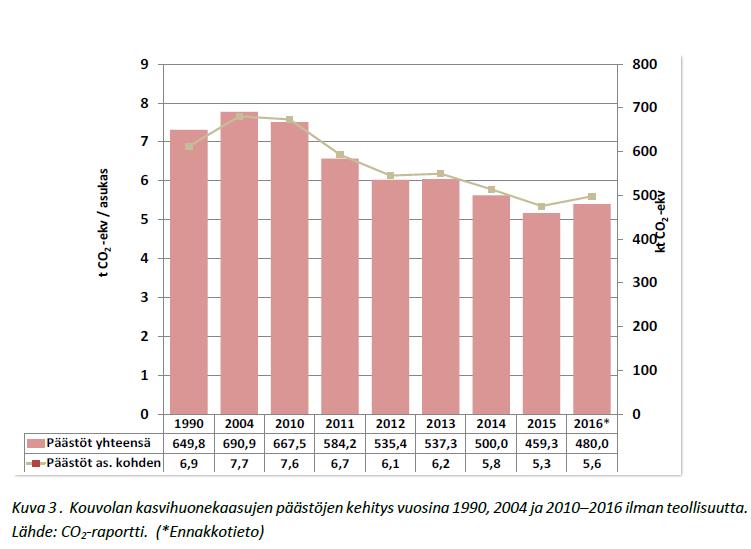 Kasvihuonepäästöt Tavoite 4 t CO₂ -ekv/as (2023) ja 2 t CO₂ -ekv/as (2030)