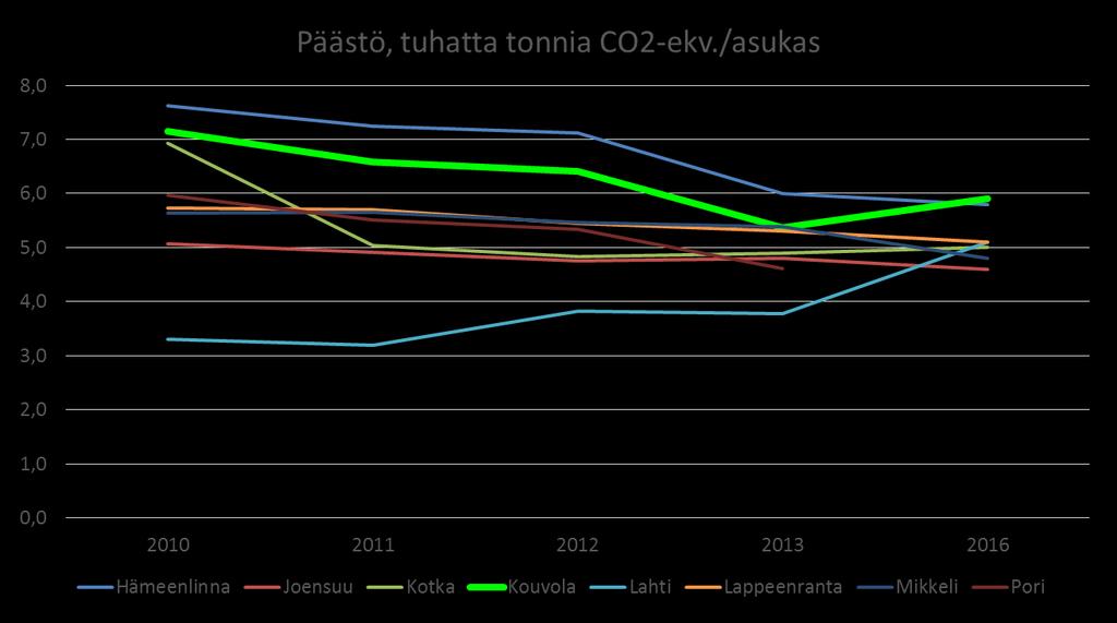 Kasvihuonekaasupäästöt asukasta kohden on Kouvolassa korkeimmat 2016