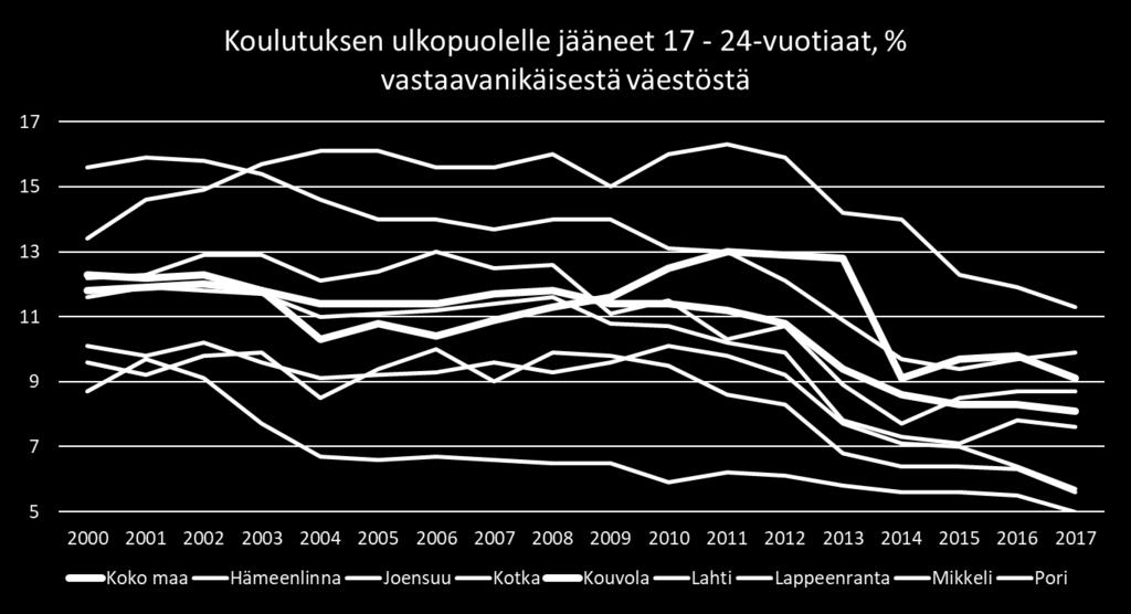 Koulutuksen ulkopuolella