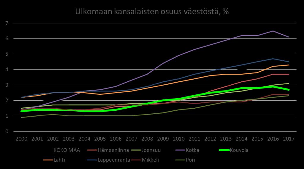 Ulkomaalaiset Tavoite 4 % (2023) ja 5 % (2030)