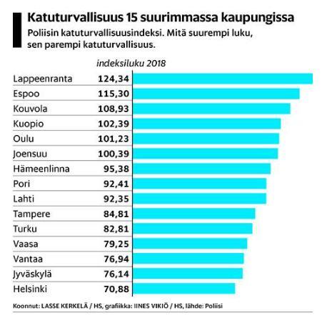 Turvallisuus / sijoitus 3/15 Tavoite 1/10 (2023) ja 1/10 (2030) * * Lähtöarvo vuotena 2016 Kouvola kuului vielä 10 suurimman kaupungin joukkoon. Tällä hetkellä Kouvola on 11.