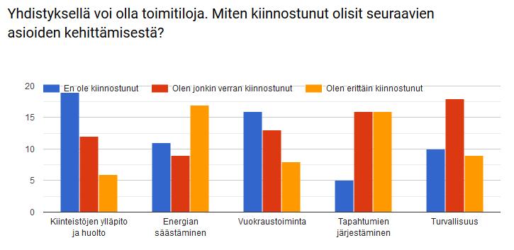 Tapahtumien järjestäminen kiinnostaa erittäin paljon. Kiinteistöjen ylläpito tai huolto ei näytä olevan ongelma.