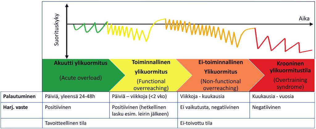 Ylikuormitustilan vaiheet Halson & Jeukendrup Sports Med.