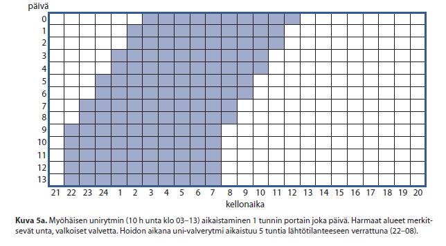 Lähde: Unihäiriöt. EJ Paavonen ja AS Urrila.