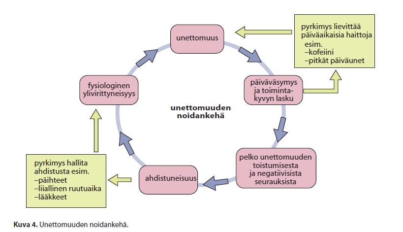 Unettomuuden noidankehä Unettomu us ~10% Tytöt > pojat Lähde: Unihäiriöt.