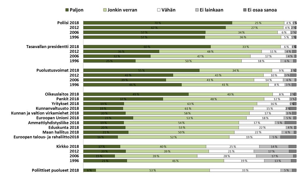 "Kuinka paljon luotat seuraavien instituutioiden toimintaan?