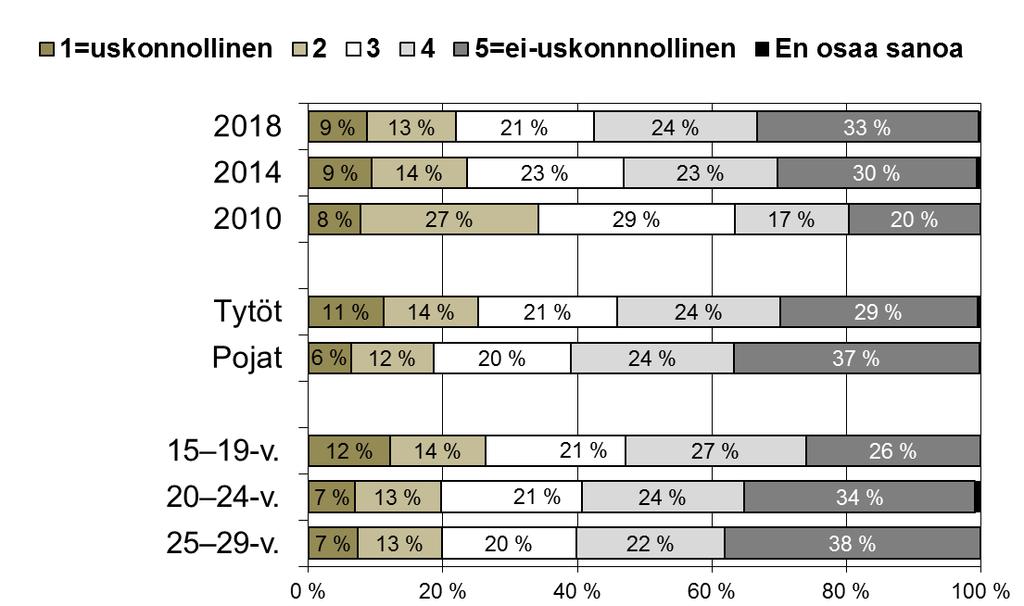 Nuorten sijoittuminen uskonnollinen