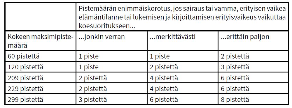 Koesuoritusta heikentävän syyn huomioon ottaminen arvostelussa Sairaus tai vamma, lukihäiriö tai vaikea elämäntilanne voidaan ottaa arvostelussa huomioon vain, jos kokelas on saamassa kokeesta