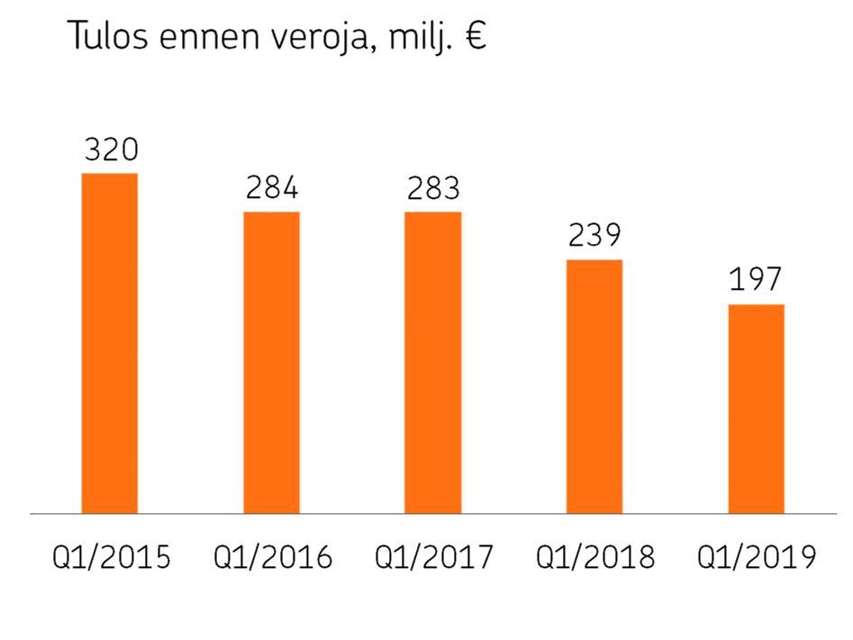 OP Ryhmä Osavuosikatsaus 1.1. 31.3.2019 7.5.2019 klo 9.00 OP Ryhmän avainlukuja 1 3/2019 1 3/2018 Muutos, % 1 12/2018 Tulos ennen veroja, milj.