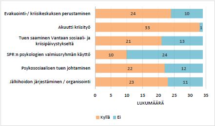 Sosiaalipäivystysten valmius välittömään toimintaan häiriötilanteessa,