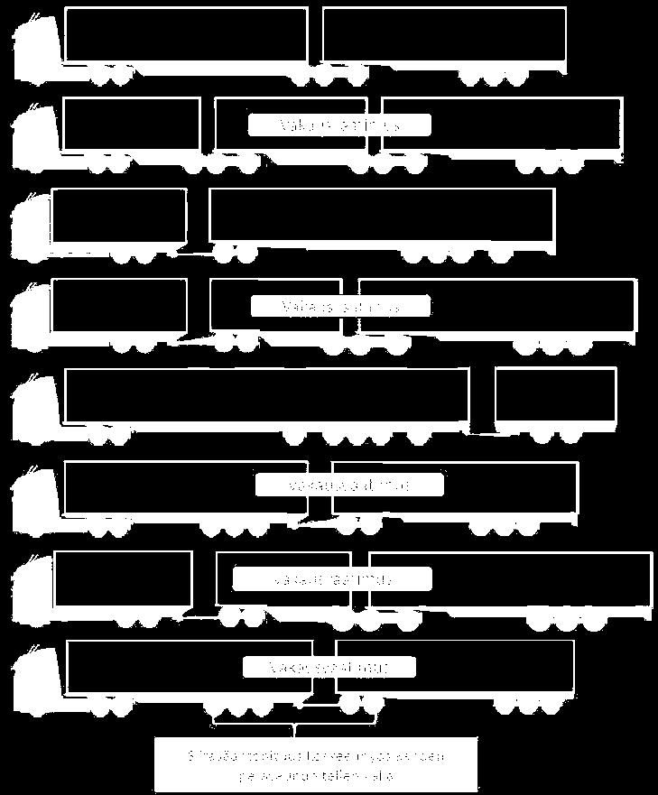 ASETUSMUUTOS Vaatimuksia pitkille yhdistelmille Yli 20,0 metriä pitkässä puoliperävaunuyhdistelmässä sekä muussa yli 28,0 metriä pitkässä ajoneuvoyhdistelmässä: a) Lisäpeili tai kamera b)