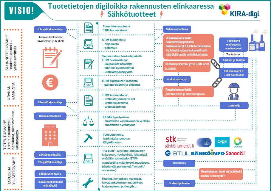 Reaaliaikainen linkki: Sähkönumeron perusteella voidaan hakea CADS Electriciin tuotteen ETIMtiedot Sähkönumerot.