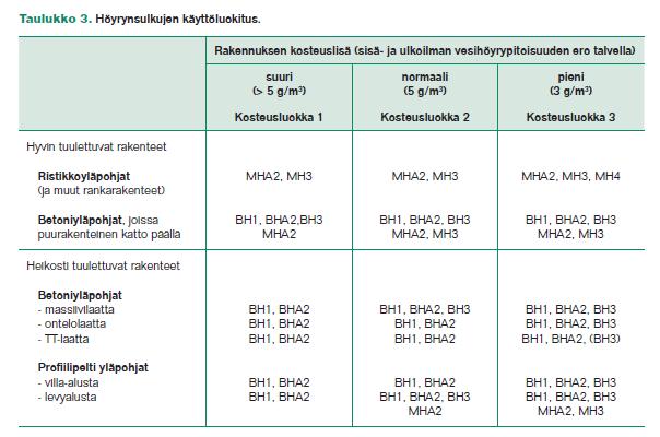 Taulukko 05 Höyrynsulkujen käyttöluokat (Kattoliiton julkaisu Toimivat katot 2013) Geotekstiilit Tiehallinnon