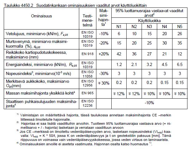 suodatinkankaiden käyttöluokissa N1 N5 käytettäville vaatimustasoille.