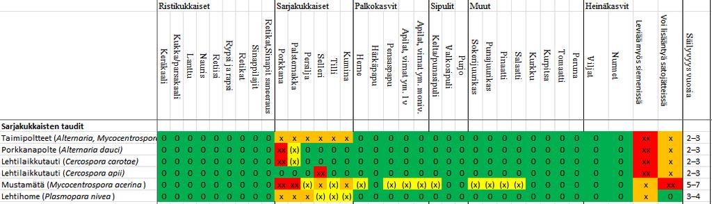 Sarjakukkaisten taudit 25