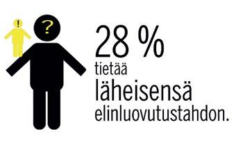 Suomalainen ei kerro luovutustahtoaan Suomalaiset suhtautuvat myönteisesti elinluovutukseen, mutta eivät kerro sitä läheisilleen.