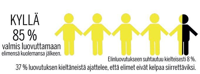 Vastoin yleistä luuloa, elinluovutuksella ei ole yläikärajaa. Useampi kuin neljä viidestä aikuisesta suomalaisesta eli 85 prosenttia on valmis luovuttamaan elimensä kuolemansa jälkeen.