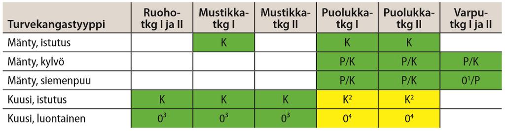 Taulukko 12. Puulajin ja uudistamismenetelmän valinta turvemailla eteläisessä ja keskisessä Suomessa.