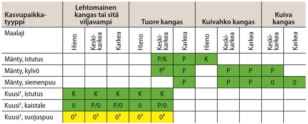 Vain kohteilla, joissa runsaasti rahkasammalpintoja. 2. Pitkäaikaiset kenttäkokeet puuttuvat kuusen ja männyn kasvun ja tuotoksen vertailemiseksi puolukkaturvekankailla.