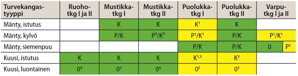 Taulukko 14. Puulajin ja uudistamismenetelmän valinta turvemailla pohjoisessa Suomessa.