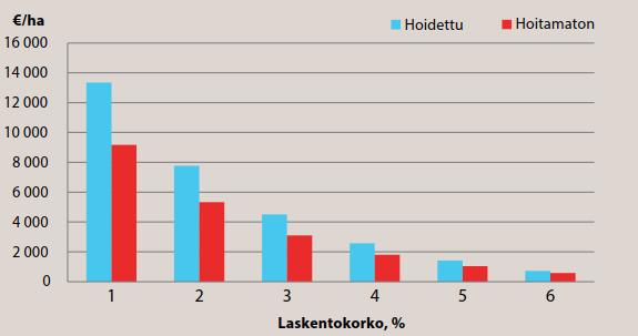 tasai K äisra Kenteisen Me tsän K asvatus Varhaisperkauksen ja taimikonharvennuksen vaikutus tuotokseen ja tulokseen Kuvissa esitetään taimikonhoidon vaikutus metsänkasvatuksen tuotokseen ja