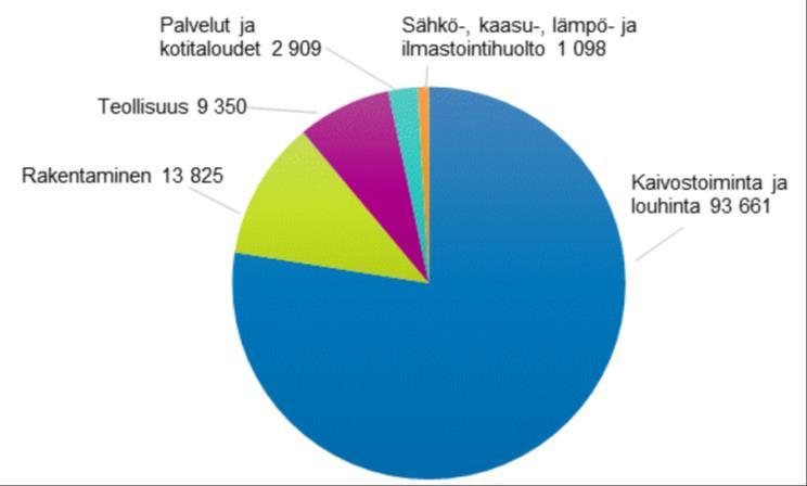 Jätteiden kokonaismäärä ja rakentamisen jätteet 2016 Jätteiden kertymät sektoreittain ja jätelajeittain v. 2016, 1000 tonnia vuodessa Lähde: Tilastokeskus 2018 V.