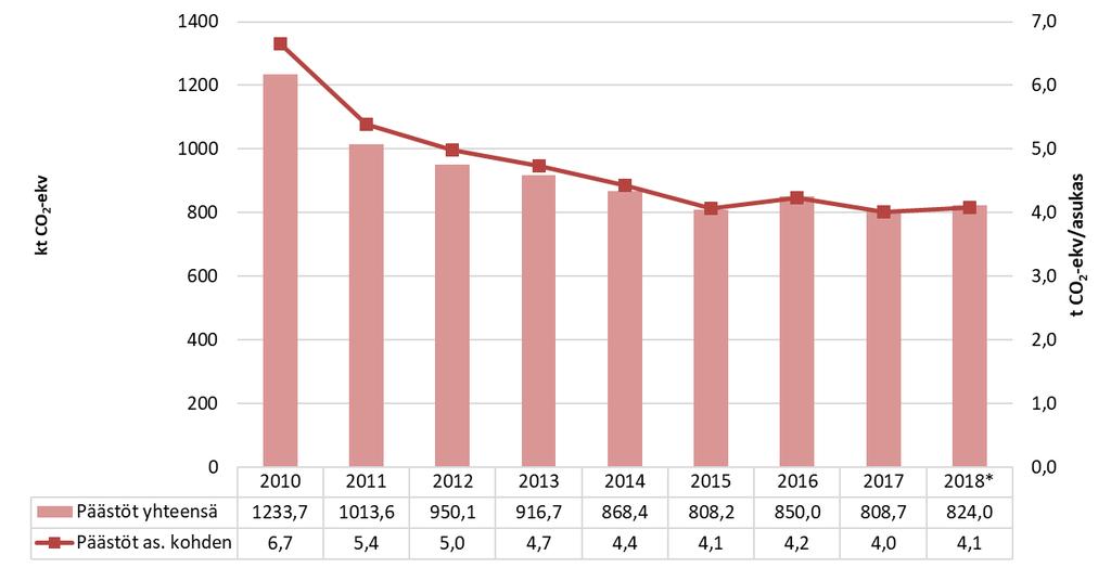 Kuvassa 16 on esitetty päästöjen kehitys yhteensä ja asukasta kohden vuosina 2010 2018 ilman teollisuutta, teollisuuden jätehuoltoa, satamaa ja raideliikenteen dieselinkulutusta.