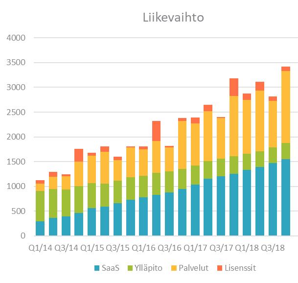 Pilvipalvelut kasvavat tasaisesti 1-12/2018: SaaS 47% osuus liikevaihdosta SaaS-liiketoiminta