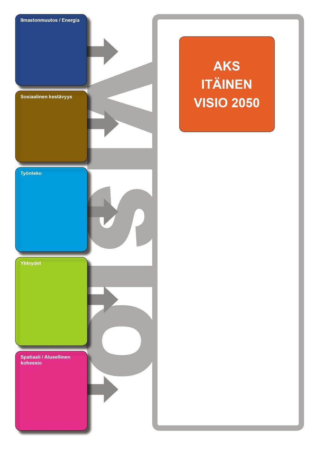Ilmastonmuutos / Energia Sosiaalinen kestävyys Työnteko Luonto, ympäristö ja spatiaalinen rakenne Yhteydet VISIO Itäinen: Itäinen alue on hiilineutraali ja energiatehokas osa Helsinkiä 2035