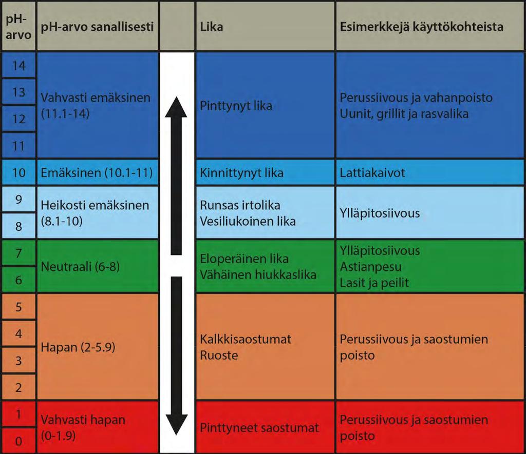 Siivousaineiden järkevä käyttö Puhdistusaineiden ja desinfioivien aineiden käytön tarve harkittava tapauskohtaisesti Pitää