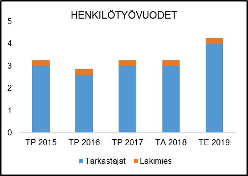 HENKILÖSTÖRESURSSIT 1500 KÄSITELLYT RAKENNUS- JA TOIMENPIDELUVAT 1000 500 0 2015 2016 2017 TA2018 TA2019 Käsitellyt rakennus- ja toimenpideluvat Pidetyt katselmukset TALOUSARVION PERUSTELUT