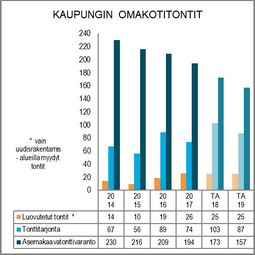 2018 keskeinen työ tulee olemaan Luonnonmaan pitkän tähtäimen kehittämisvision työstäminen. Asemakaavoitus on kaupunginarkkitehdin vastuulla.