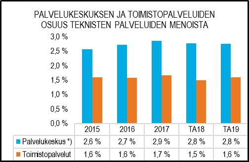 Palvelukeskus vastaa teknisen toimialan talouden hallinnasta, koordinoi ja valvoo toimialan toiminnan suunnitelman mukaista toteutumista ja sovittaa yhteen eri osastojen yhteisprojektit ja