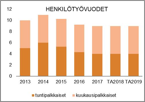 NAANTALIN KAUPUNKI TOIMINTA- JA TALOUSSUUNNITELMA 2019 2022 HENKILÖSTÖRESURSSIT TALOUSARVION PERUSTELUT Liikenneväylien tehtäväalue vastaa katujen sekä vesijohto- ja viemäriverkoston rakentamisesta