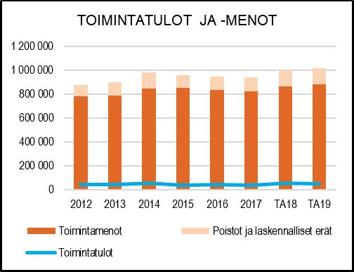 Tenniskentät 4 kpl - Suopellon monitoimikenttä - Kuparivuoren skeittialue - Kuntoradat 5 kpl - Uimarannat 13 kpl - Frisbee-golfradat Suopellossa ja Haijaisissa Talviliikuntapaikat: - Kuparivuoren
