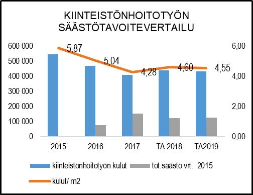 [e] 543 955 467 597 407 321 439 850 431 260 Kiinteistönhoidon kulut [e/m2] 5,87 5,04 4,28 4,60 4,55 Säästö vrt.