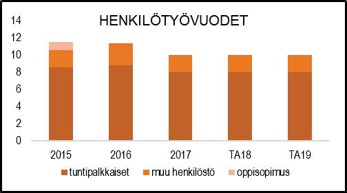 NAANTALIN KAUPUNKI TOIMINTA- JA TALOUSSUUNNITELMA 2019 2022 HENKILÖSTÖRESURSSIT TUNNUSLUVUT Vesihuoltolaitokset toimintaympäristön muodostaa vesihuoltolaitoksen toiminta-alueen ja haja-asutusalueen