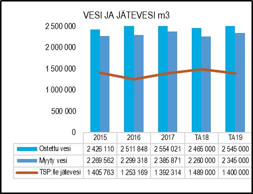 Lisäksi vesihuoltolaitoksen omistuksessa ja hoidossa on 4 kpl alavesisäiliöitä, 15 kpl ilmanpoistokaivoja, 78 kpl jätevesipumppaamoita, 5 kpl hulevesipumppaamoita ja 25 kpl vesijohtoverkoston