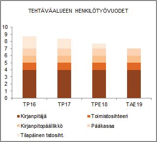 HENKILÖSTÖRESURSSIT TALOUSARVION PERUSTELUT Rahatoimen painopisteenä on taloushallinnon sovellusten ja niihin liittyvän toiminnan vakauttaminen säännönmukaisesti toimivaksi niin, että kaikki toimii
