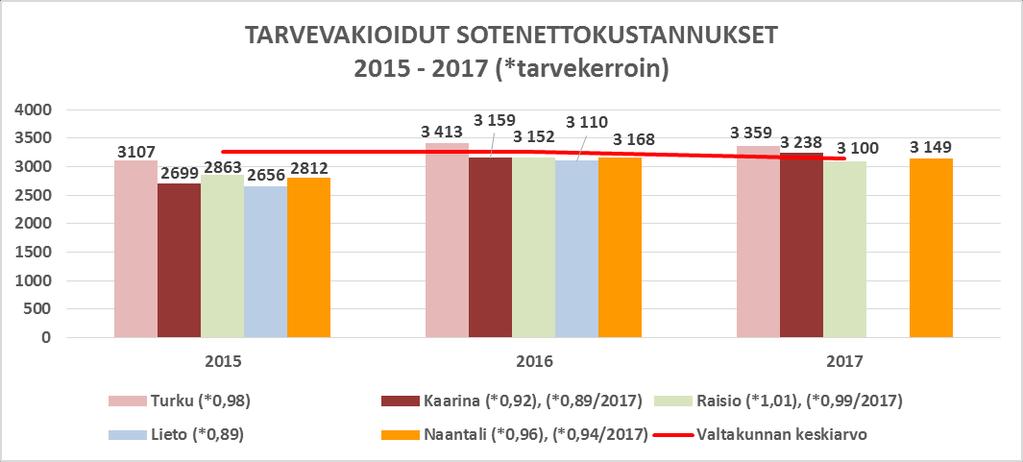 NAANTALIN KAUPUNKI TOIMINTA- JA TALOUSSUUNNITELMA 2019-2022 SOSIAALI- JA TERVEYSPALVELUT Toimialajohtaja Perusturvajohtaja (Iiro Pöyhönen) Sosiaali- ja terveyspalvelut tuottaa kaupungin koko väestön