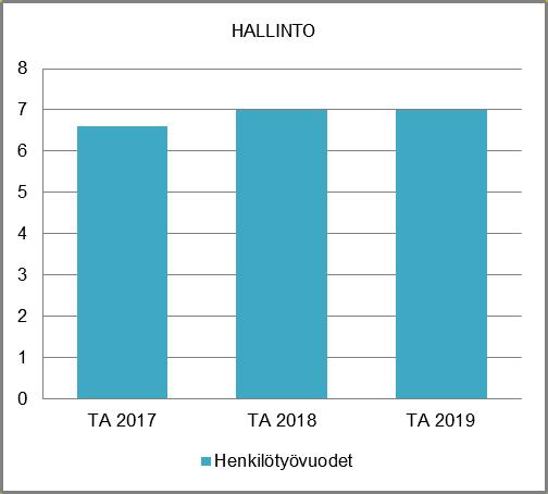 NAANTALIN KAUPUNKI TOIMINTA- JA TALOUSSUUNNITELMA 2019-2022 HENKILÖSTÖRESURSSIT TALOUSARVION PERUSTELUT Hallinto vastaa eri toimintojen talous-, laskutus-, maksatus-, toimisto- ja