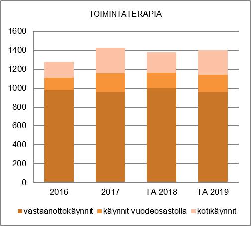 NAANTALIN KAUPUNKI TOIMINTA- JA TALOUSSUUNNITELMA 2019 2022 HENKILÖSTÖRESURSSIT Kuntoutus aloittaa vuoden 2019 hyvässä henkilöstötilanteessa kaikkien virkojen ja toimien ollessa täytettyinä pätevällä