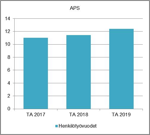 HENKILÖSTÖRESURSSIT Aikuisten psykososiaaliset palvelut tulosalue aloittaa vuoden 2019 hyvässä henkilöstötilanteessa kaikkien virkojen ja toimien ollessa täytettyinä pätevällä ja motivoituneella