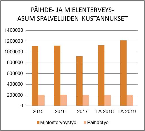 (kallein asumispäivähinta 192 euroa, psykiatrisen osaston hoitopäivähinta 480 720 euroa).