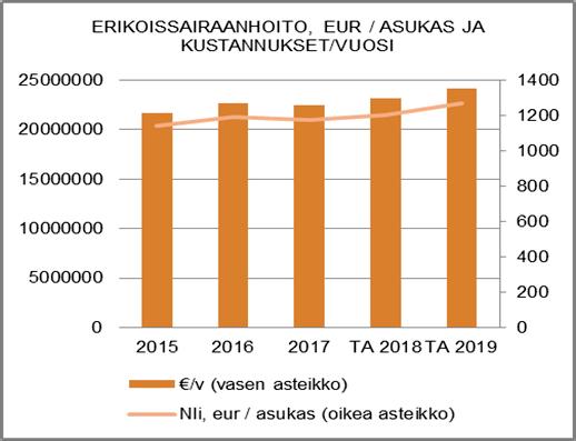 Toimielin: SOSIAALI- JA TERVEYSLAUTAKUNTA Tulosalue: Erikoissairaanhoito ja muut ostopalvelut sairaanhoitopiiriltä Vastuuhenkilö: Ylilääkäri (Kristian Kallio) Toiminnan luonne: Palvelutoiminto