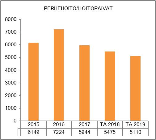 NAANTALIN KAUPUNKI TOIMINTA- JA TALOUSSUUNNITELMA 2019-2021 HENKILÖSTÖRESURSSIT Lapsiperheiden sosiaalityössä työskentelee talousarviovuonna 2019 perhepalvelujen päällikkö, toimistosihteeri,