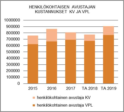 NAANTALIN KAUPUNKI TOIMINTA- JA TALOUSSUUNNITELMA 2019-2022 HENKILÖSTÖRESURSSIT MUUTOKSET EDELLISEEN TALOUSARVIOON Vammaispalvelun kustannusten voimakas kasvu johtuu uusista asiakkuuksista ja
