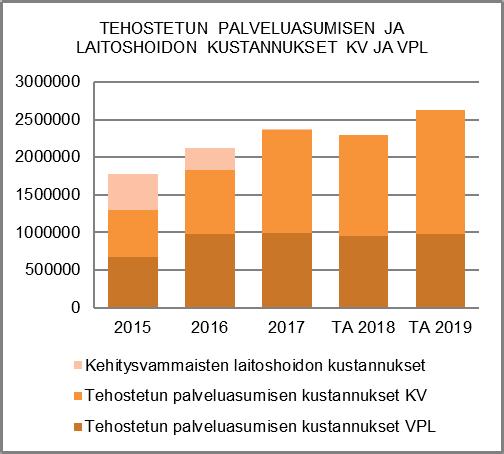 Kehitysvammaisten osalta kustannusten kasvu johtuu sekä tehostetun palveluasumisen että henkilökohtaisen avun lisääntyvistä menoista.